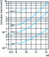 Figure 2 - Maxos ice corrosion as a function of temperature and pH (doc. Rinkal)