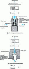 Figure 26 - Strain gauge pressure cells (doc. Yokogawa Contrôle Bailey)