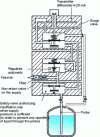 Figure 31 - Bubble measurement system with integrated transmitter (doc. Auxitrol)