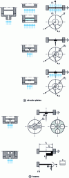 Figure 1 - Diagrams of the various conventional test bodies, their loading, their associated model