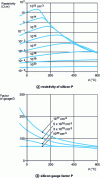 Figure 10 - Resistivity and gauge factor of silicon P as a function of temperature θ and doping