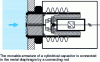 Figure 33 - Capacitive sensor (resp. transmitter) for area variation of cylindrical surfaces