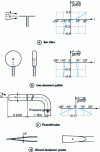 Figure 10 - Influence of probe orientation