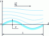 Figure 7 - Periodic wall ripples