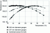 Figure 1 - Temperature behavior of a manganese gauge [3].