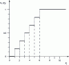 Figure 2 - Distribution function F1(Xj) assigned to a discrete random variable Xj deduced from the uniform probability law of the dice roll