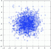 Figure 8 - Simulation of the dispersion of uncorrelated variables xc and yc when ρxy = 0