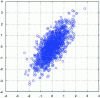 Figure 9 - Simulation of the dispersion of moderately correlated variables xc and yc when ρxy = 0.5