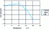 Figure 6 - Relative error in measured speed as a function of misalignment