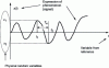 Figure 1 - Illustration of a random function as a signal