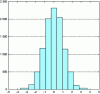 Figure 10 - Histogram of the reference variable νr drawn according to the normal distribution