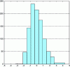 Figure 11 - Histogram of variables ...