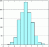 Figure 12 - Histogram of variables ...