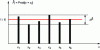 Figure 2 - Illustration of the histogram of the die-throwing experiment