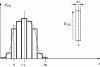 Figure 3 - Illustration of the histogram of random variables close to the normal distribution