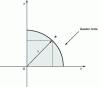 Figure 4 - Coordinate system for calculating the area of a quarter circle