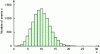 Figure 5 - Histogram of a Poisson process generated by Monte Carlo draws (simulation parameters: N = 100; k = 10000; p = 0.1)