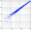 Figure 7 - Simulation of the subpopulation of projectiles ΔN impacting ΔS (the horizontal axis carries the total population N, the vertical axis ΔN)