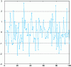 Figure 9 - Simulation of the random signal calculated according to equations (47) and (48) (on the horizontal axis is the rank ρ of the events, on the vertical axis the amplitude of ...