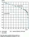 Figure 3 - Velocity profile in turbulent flow