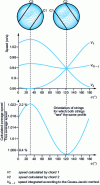 Figure 31 - Incidence of rotation of two strings (Gauss-Jacobi method) (Ultraflux document)