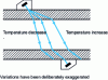 Figure 44 - Signal loss due to significant temperature variation