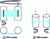 Figure 19 - Elongation rheometry devices