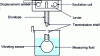 Figure 20 - Schematic diagram of the vibrating body viscometer (Namètre)