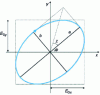 Figure 10 - Polarization ellipse representation