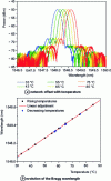 Figure 15 - Shift of FBG reflection spectrum in response to temperature change (a) and evolution of Bragg wavelength (b)