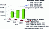 Figure 3 - Evolution of the global sensor market between 1998 and 2008 (source: Intechno consulting)