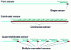 Figure 4 - Comparison between different families of fiber optic sensors