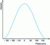 Figure 6 - Response curve of a Sagnac interferometer