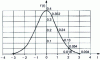 Figure 3 - Probability density of the normal distribution : 