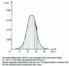 Figure 8 - Approximation of a Bernoulli distribution by a Gauss distribution