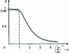 Figure 7 - Efficiency curve for 