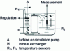 Figure 26 - Liquid circulating thermostat