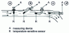 Figure 27 - Different modes of temperature measurement in a pipe