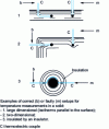 Figure 2 - Disturbance of isotherms by the detector