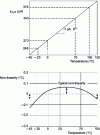 Figure 15 - Transfer characteristics of the TMP 17 temperature sensor (Datasheets Analog Device)