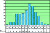Figure 3 - Histogram with Excel