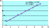 Figure 39 - Linear regression (first example) – Excel line