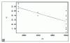 Figure 45 - SAS regression line
