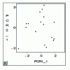 Figure 54 - ACP – Graphic distribution