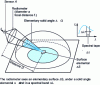 Figure 10 - Contribution of radiometer characteristics