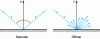 Figure 15 - Specular and diffuse reflection