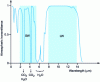 Figure 16 - Example of spectral transmittance of the atmosphere (typical case at 30 m) and positioning of standard SW and LW cameras