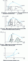 Figure 19 - Principle change in radiation from blackbody to radiometer