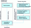 Figure 23 - Methodological approach to thermographic measurement