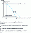 Figure 7 - Modulation transfer function (principle)